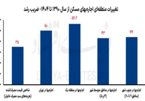 اجاره‌بها در شمال تهران بیشتر «جهش» کرد یا در جنوب شهر؟