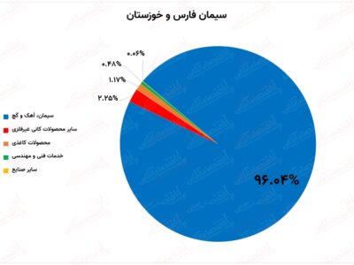 افت ارزش بازاری سفارس در مرداد ماه ۱۴۰۰ / ارزش بازاری سفارس به ۱۱هزار و ۳۲۰میلیارد تومان رسید