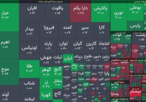 بورس تهران قله ۳میلیون و ۵۰۰هزار واحدی را فتح کرد/ ارزش معاملات خرد از ۱۶همت عبور کرد