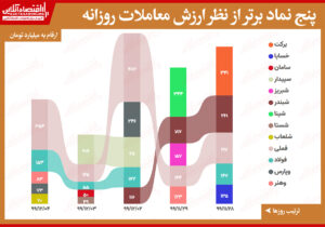 بیشترین ارزش معاملات سهام در بازار امروز/ فملی با رشد قیمت جهانی مس صدرنشین ارزش معاملات شد
