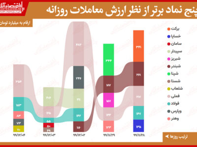 بیشترین ارزش معاملات سهام در بازار امروز/ فملی با رشد قیمت جهانی مس صدرنشین ارزش معاملات شد