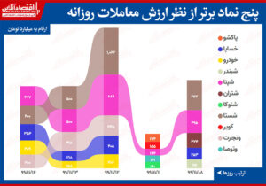 بیشترین ارزش معاملات سهام در بازار امروز/ شپنا؛ پای ثابت بیشترین ارزش معاملات