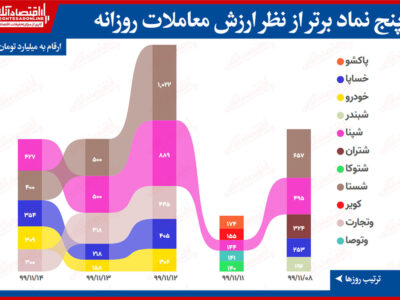 بیشترین ارزش معاملات سهام در بازار امروز/ شپنا؛ پای ثابت بیشترین ارزش معاملات