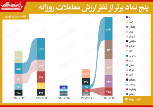 بیشترین ارزش معاملات سهام در بازار امروز/ یک سوم معاملات را سه نماد رقم زدند
