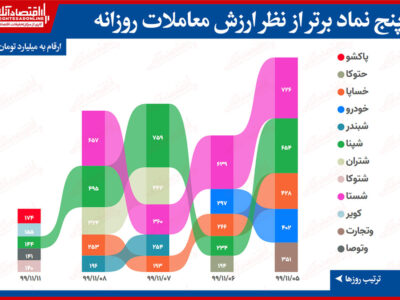 بیشترین ارزش معاملات سهام در بورس امروز/ صدرنشینی پاکشو در روز بازگشایی وتجارت و تاصیکو