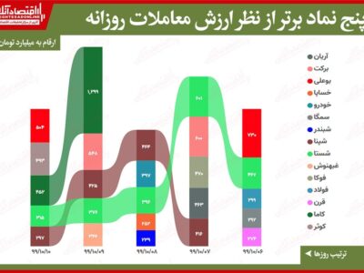 بیشترین ارزش معاملات سهام در بورس امروز/ بوعلی با پنج درصد افت به صدر ارزش معاملات بازگشت