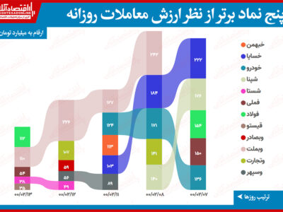 بیشترین ارزش معاملات سهام (۱۳ اردیبهشت) / فولاد با کنار زدن بانکیها صدرنشین ارزش معاملات شد