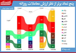 بیشترین ارزش معاملات سهام(۱۱دی) / ارزش کل معاملات بیش از ۳۰درصد سقوط کرد