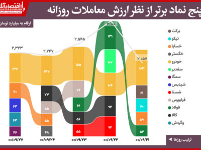 بیشترین ارزش معاملات سهام(۲۷آذر) / تداوم پیشتازی خودرو با چاشنی رشد پنج درصدی