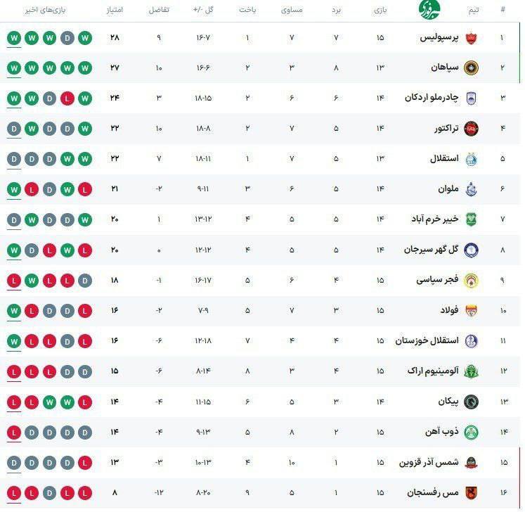 جدول لیگ ایران در پایان روز دوم از هفته پانزدهم جدول لیگ ایران در پایان روز دوم از هفته پانزدهم