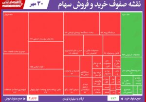 سنگینترین صفهای خرید و فروش در بورس امروز/ افت قابل توجه صفهای فروش