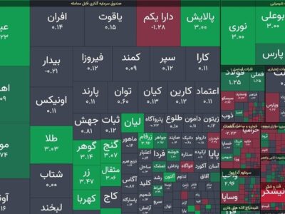 شاخص کل ۱۰ هزار واحد بالا رفت/صندوق های طلا مثبت بازشدند
