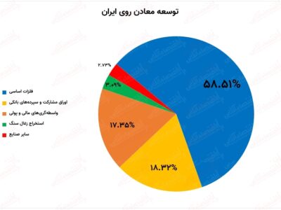 صعود ارزش بازاری کروی در ماهی که گذشت / ارزش بازاری کروی با رشد هزار و ۲۵۰میلیارد تومانی همراه شد