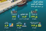 عبور تراز تجاری منطقه آزاد قشم از ۱۰۴ میلیون دلار