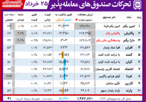 گزارش روزانه صندوق های ETF‌ (۲۵خرداد ۱۴۰۰) / معاملات سنگین امین یکم با ورود پول همراه شد