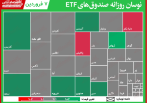 گزارش روزانه صندوقهای ETF (۷فروردین۱۴۰۰)/ پالایش سال نو را با بیشترین کاهش قیمت آغاز کرد
