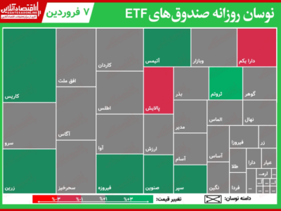 گزارش روزانه صندوقهای ETF (۷فروردین۱۴۰۰)/ پالایش سال نو را با بیشترین کاهش قیمت آغاز کرد