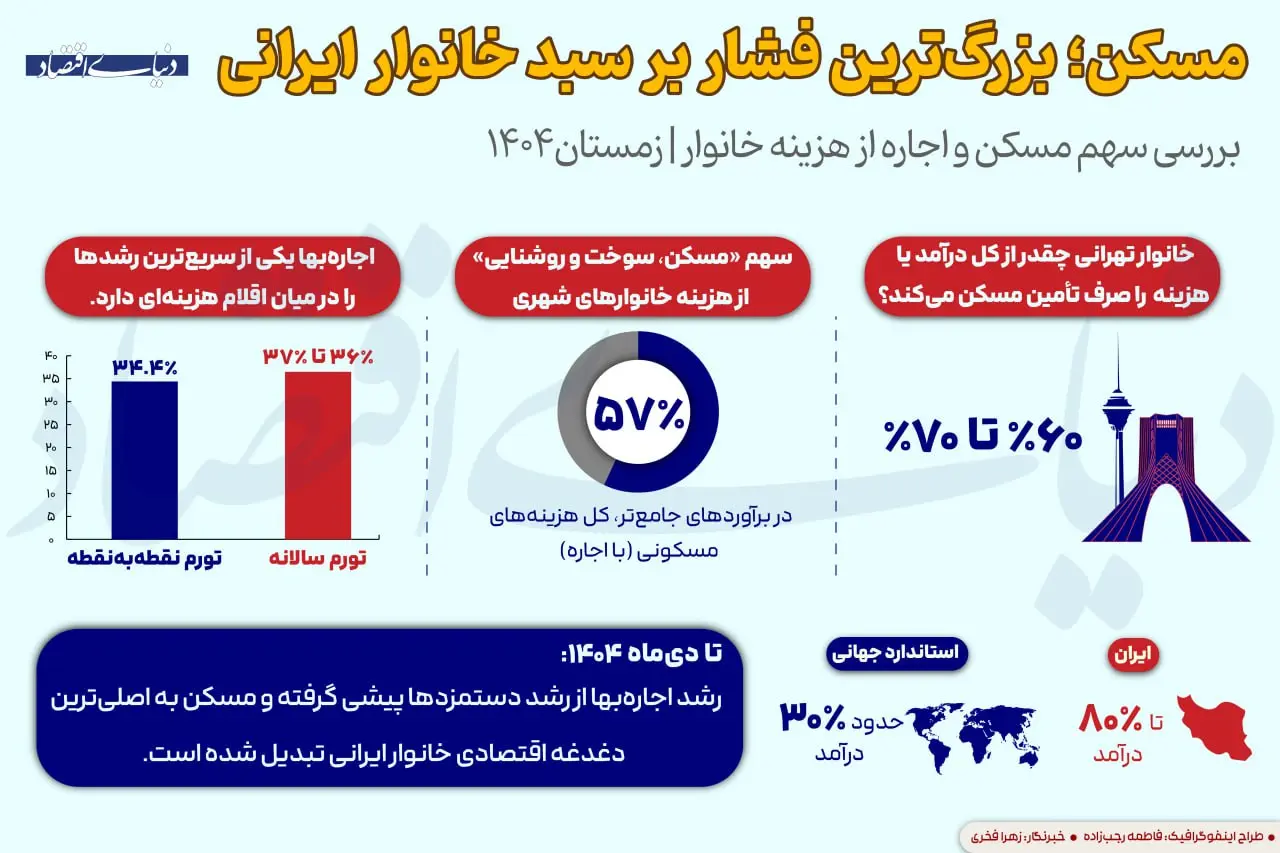 مسکن؛ بزرگترین فشار بر سبد خانوار ایرانی photo_۲۰۲۶-۰۱-۲۱_۲۰-۳۴-۵۶