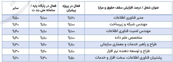 افزایش حقوق متخصصان امنیت سایبری و IT تصویب شد؛ جدول درصد افزایش حقوق