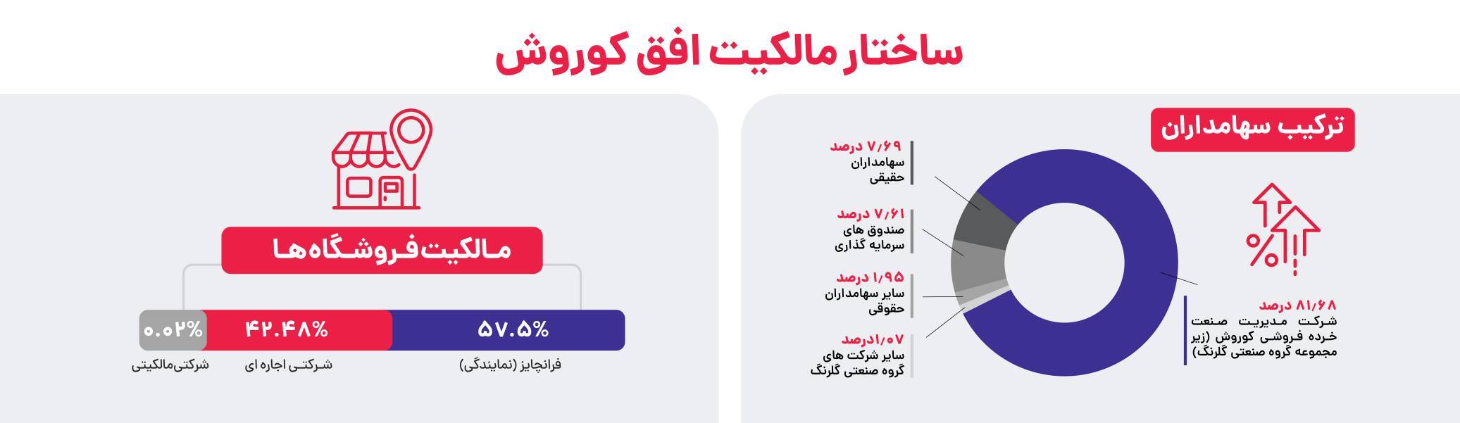 اینفوگرافی سهامداران افق کوروش اینفوگرافی سهامداران افق کوروش