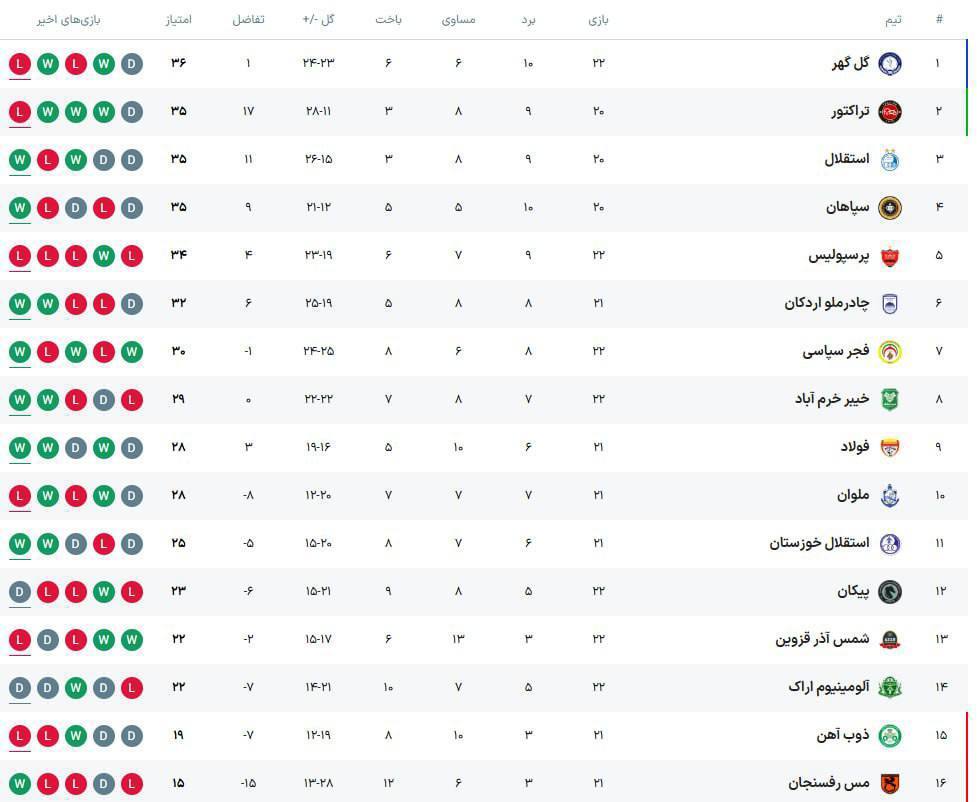 جدول لیگ برتر پس از پایان روز دوم از هفته بیست و دوم