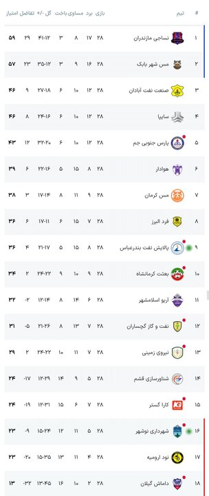 مس شهربابک با ۷ گل برای صدر جدول خط و نشان کشید/ برد خفیف پالایش نفت مس شهربابک با ۷ گل برای صدر جدول خط و نشان کشید/ برد خفیف پالایش نفت