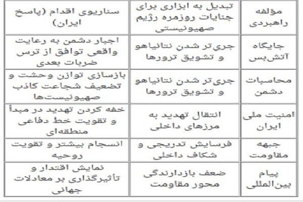 چرا ضربه موشکی ایران به اسرائیل یک «ضرورت راهبردی» بود؟ چرا ضربه موشکی ایران به اسرائیل یک «ضرورت راهبردی»بود؟