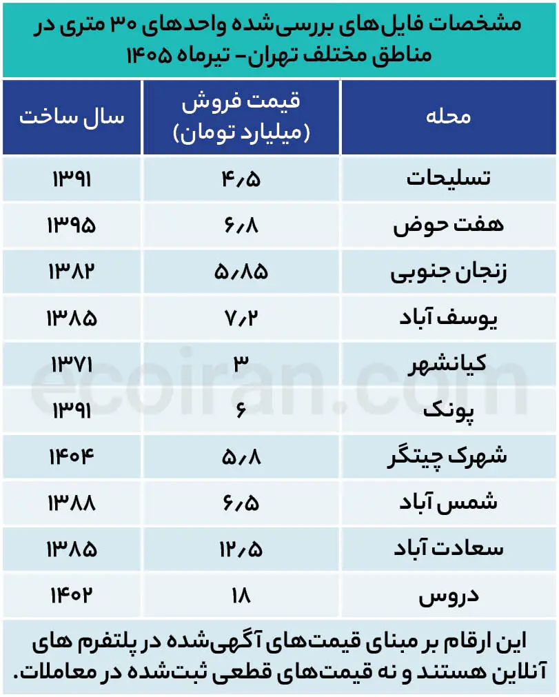 بازار میکروآپارتمانها؛ کوچکترین خانههای تهران با چه قیمتی فروخته میشوند؟ مشخصات_فایلهای_بررسیشده_واحدهای_۳۰_متری_در_مناطق_مختلف_تهران_تیرماه