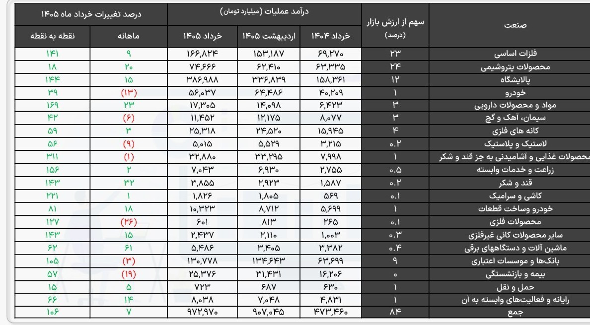 بورس اوراق بهادار تهران , 