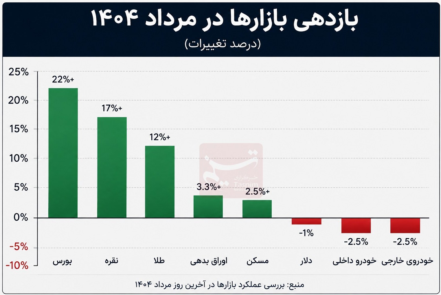 بورس با بازدهی 22 درصدی صدرنشین بازارها در مرداد شد