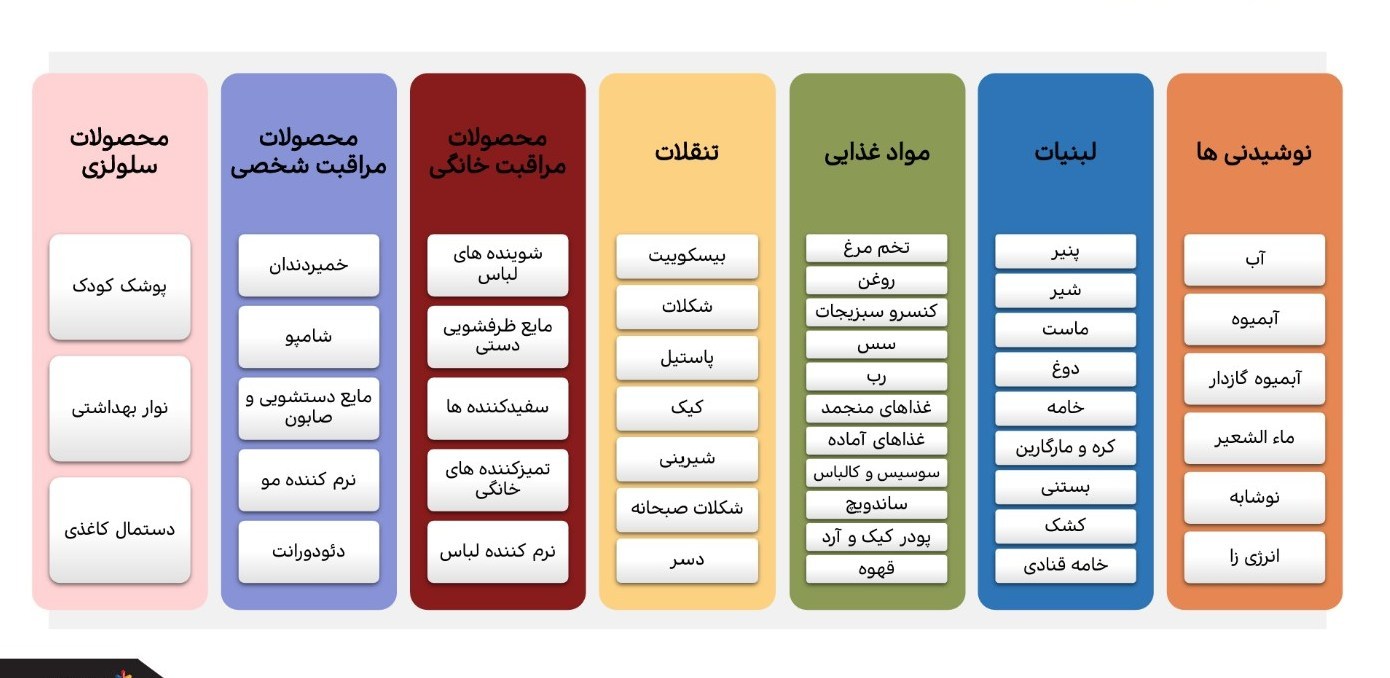 جزئیات تغییر رفتار مردم در بازار کالاهای تُند مصرف طی 3 دوره + نمودار اقتصاد ,