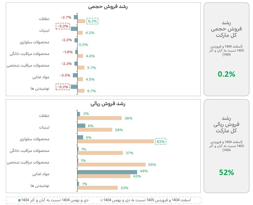 جزئیات تغییر رفتار مردم در بازار کالاهای تُند مصرف طی 3 دوره + نمودار اقتصاد ,