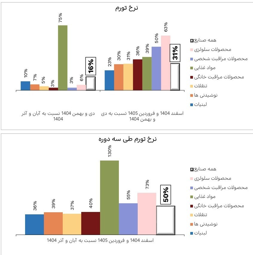 جزئیات تغییر رفتار مردم در بازار کالاهای تُند مصرف طی 3 دوره + نمودار اقتصاد ,