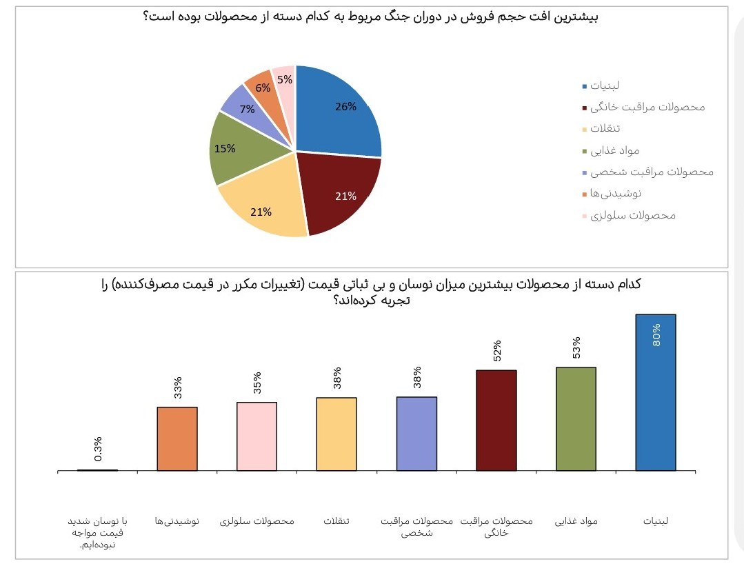 جزئیات تغییر رفتار مردم در بازار کالاهای تُند مصرف طی 3 دوره + نمودار اقتصاد ,
