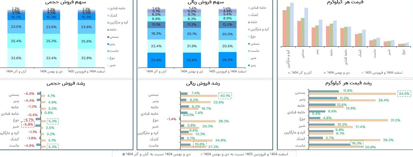 جزئیات تغییر رفتار مردم در بازار کالاهای تُند مصرف طی 3 دوره + نمودار اقتصاد ,