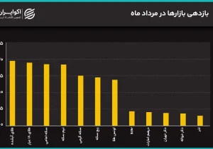 جهش همزمان دلار و سکه به سقف‌های جدید/ دلار به ۲۰۰ هزار تومان رسید