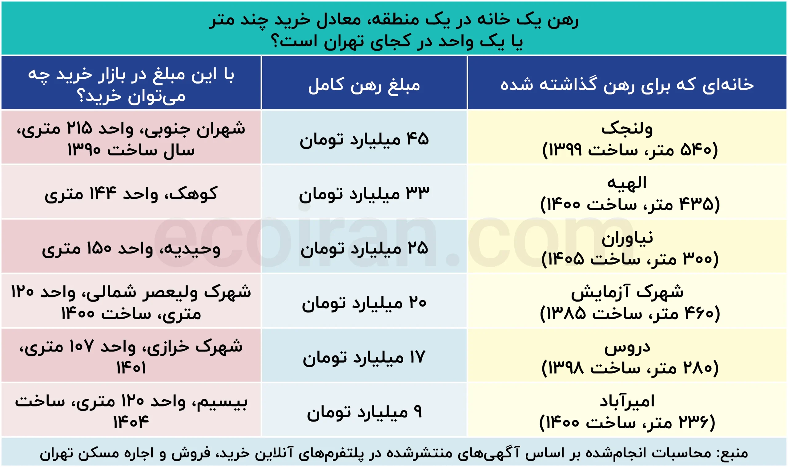 رهن یک خانه در شمال تهران چند متر خانه در مناطق دیگر میخرد؟ رهن_یک_خانه_در_یک_منطقه،_معادل_خرید_چند_متر_یا_یک_واحد_در_کجای_تهران