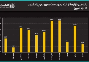 سیگنال مذاکرات به بازار رسید؟/ سکه ۲ میلیون ریخت/ قیمتها در دولت پزشکیان چند برابر شدند؟