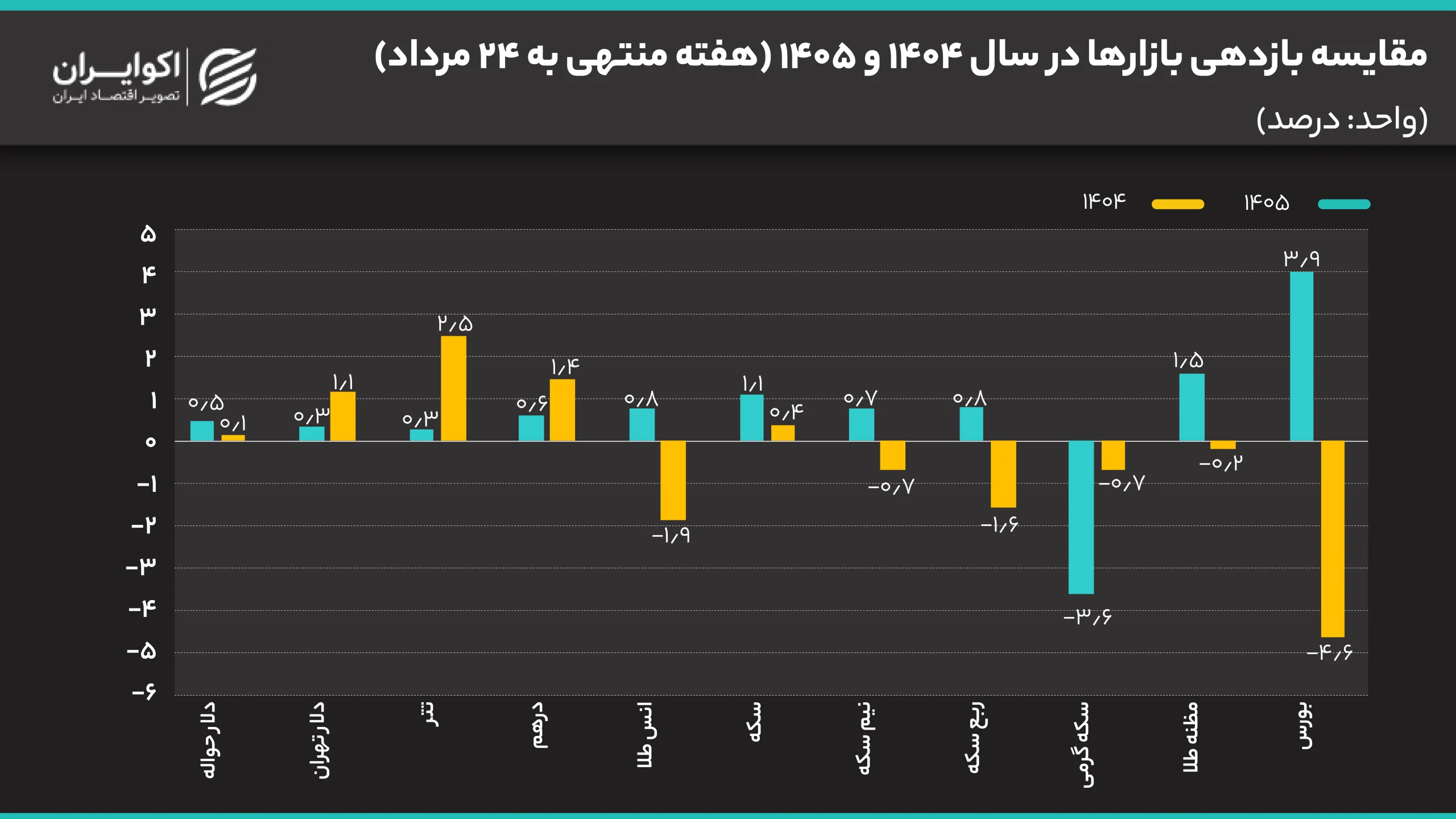 قیمت دلار زیر سایه سیگنال بنزین/ کدام بازار سرمایهگذاران را غافلگیر کرد؟ مقایسه_بازدهی_بازارها_در_سال_1404_و_1405_هفته_منتهی_به_24_مرداد
