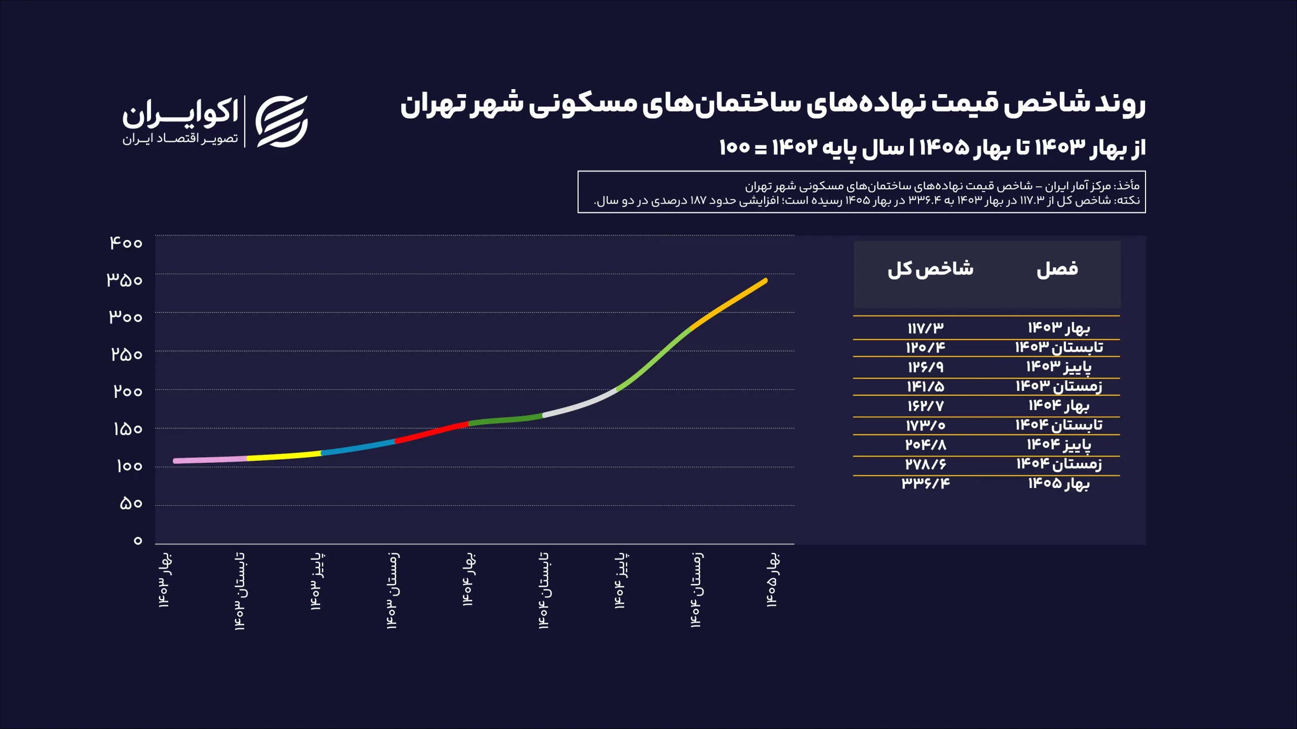 روند شاخص قیمت نهاده‌های ساختمان‌های مسکونی شهر سایت