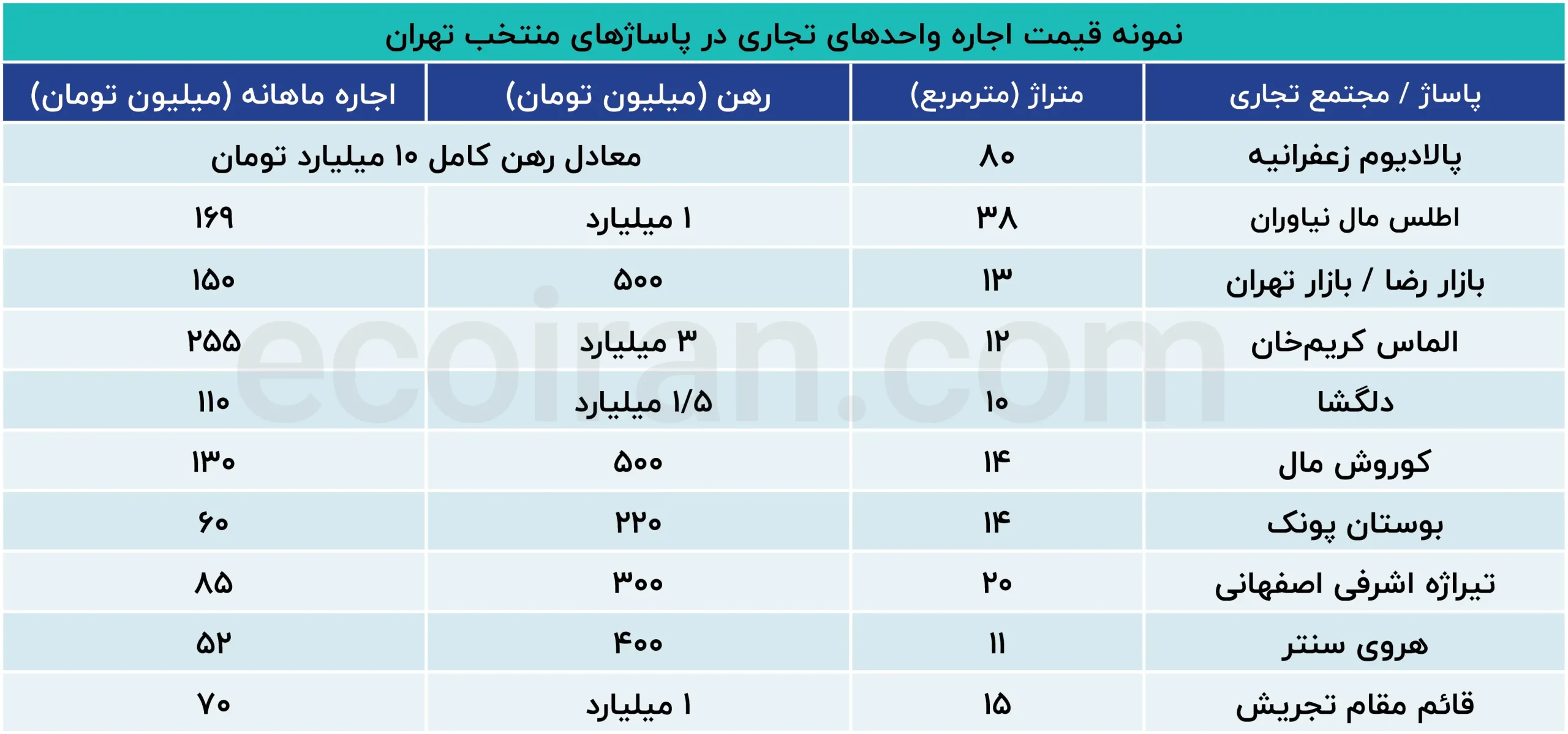 نمونه_قیمت_اجاره_واحدهای_تجاری_در_پاساژهای_منتخب_تهران (2)