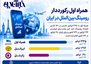 همراه اول رکورددار رومینگ بین‌الملل در ایران